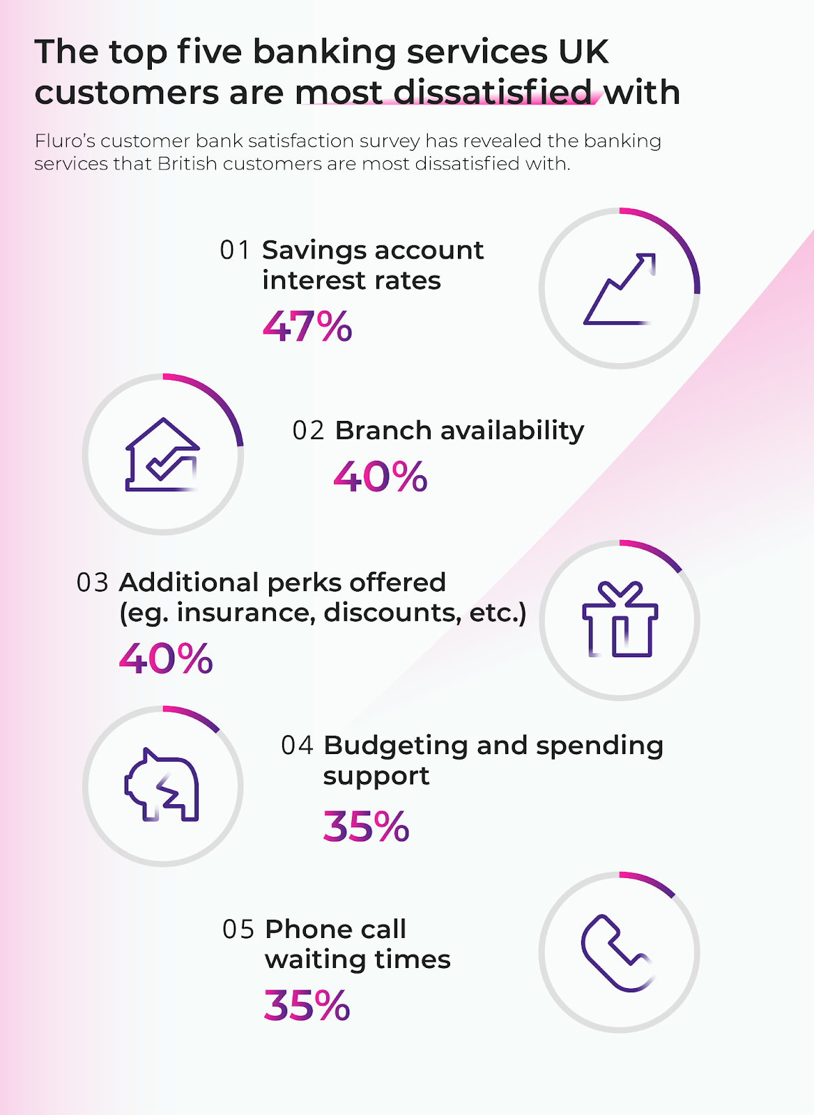 The top five banking services UK customers are most dissatisfied with