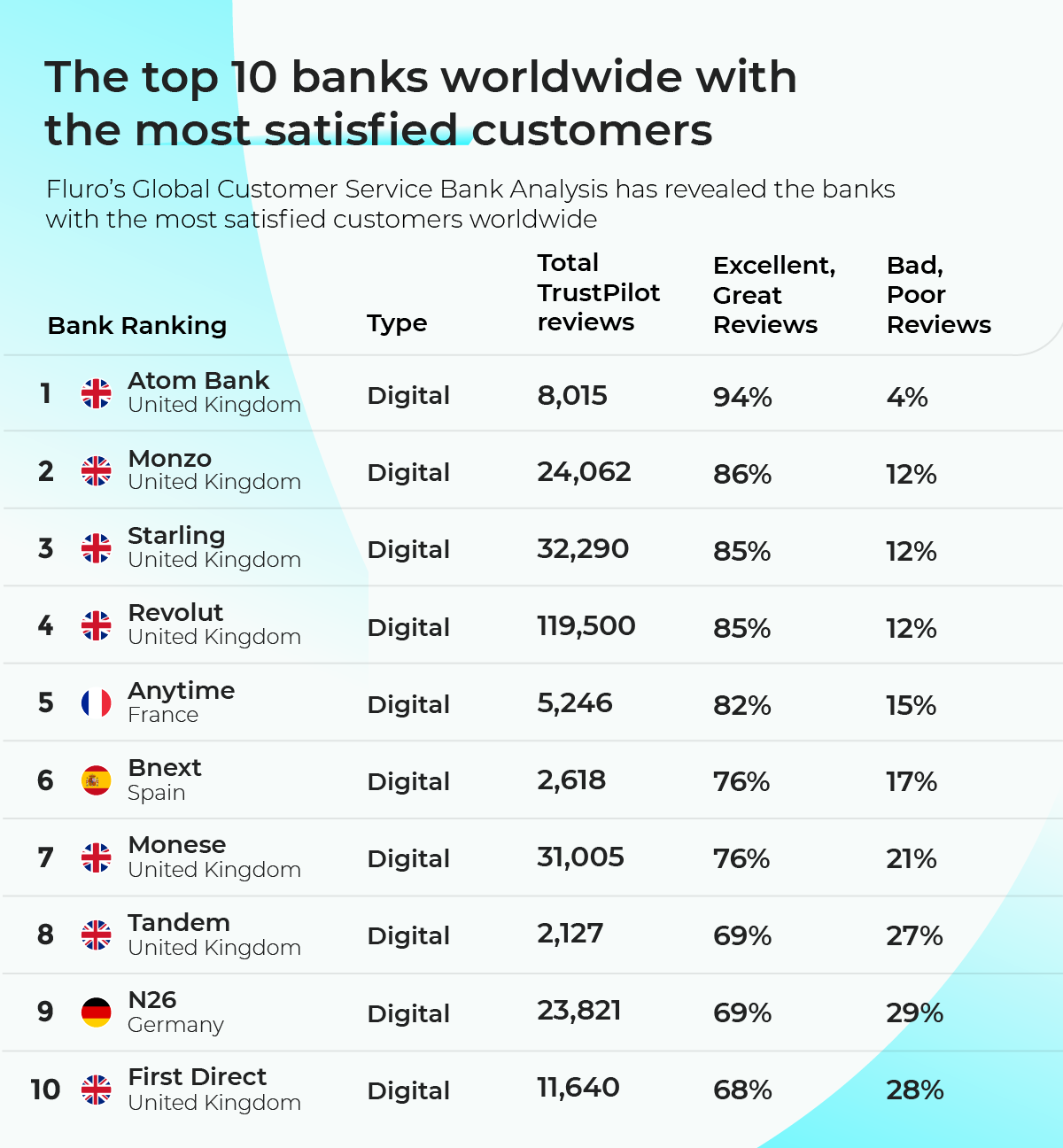 The top banks worldwide with the most satisfied customers