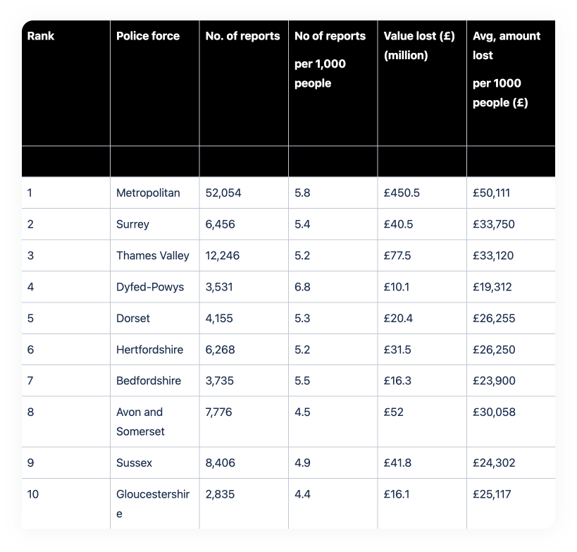 The top 10 UK areas most affected by fraud