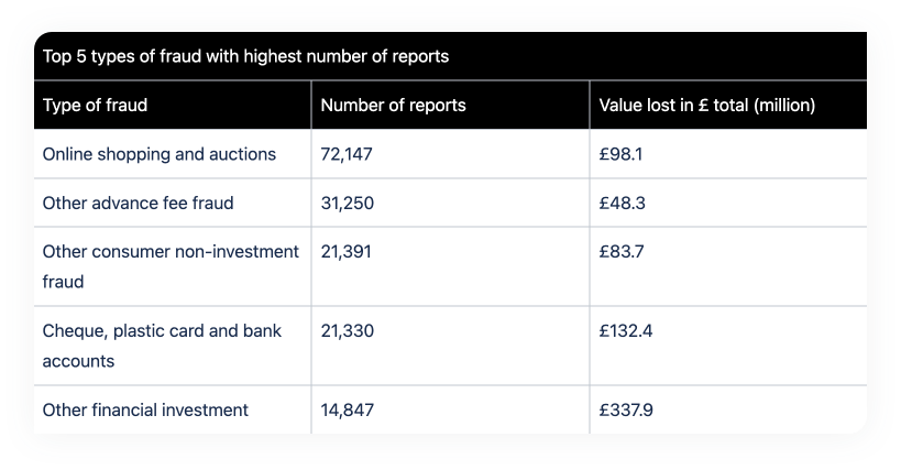 Top 5 types of fraud with highest number of reports