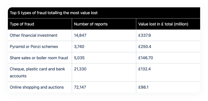 Top 5 types of fraud totalling the most value lost