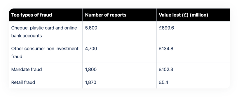 Top types of fraud
