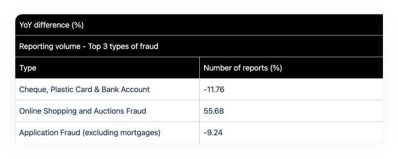Reporting volume - Top 3 types of fraud