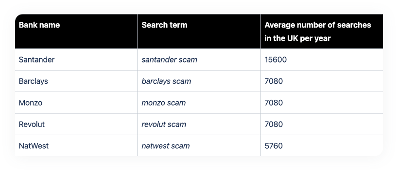 The UK banks being targeted most in bank scams